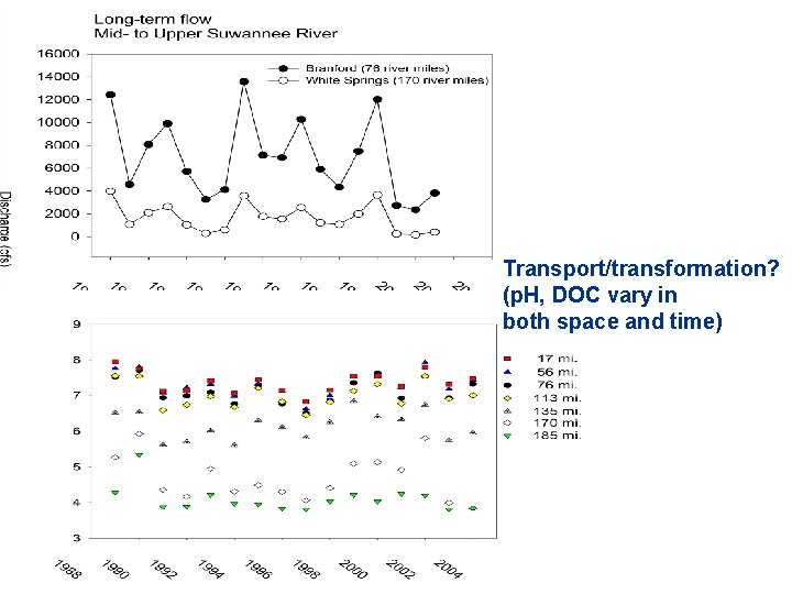 Transport/transformation? (p. H, DOC vary in both space and time) 