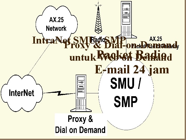 Intra. Net SMU / SMP Proxy & Dial-on-Demand Radio untuk Packet Web on Demand