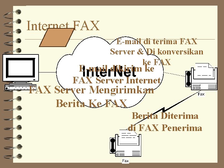 Internet FAX E-mail di terima FAX Server & Di konversikan ke FAX E-mail dikirim