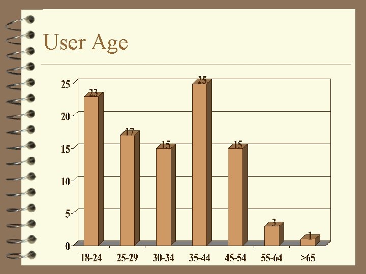 User Age 