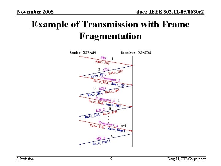 November 2005 doc. : IEEE 802. 11 -05/0630 r 2 Example of Transmission with