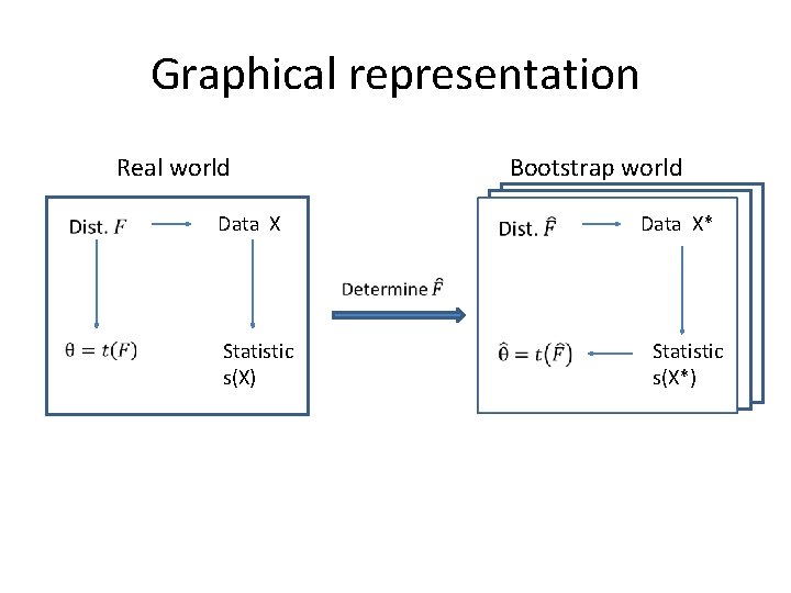 Graphical representation Real world Data X Statistic s(X) Bootstrap world Data X* Statistic s(X*)