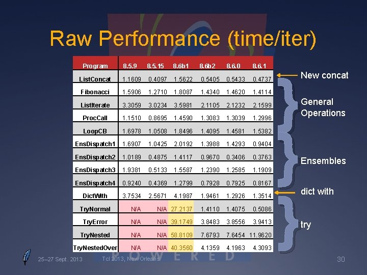 Raw Performance (time/iter) Program 8. 5. 9 8. 5. 15 8. 6 b 1