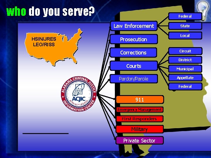 who do you serve? Federal Law Enforcement HSIN/JRES LEO/RISS Prosecution Corrections State Local Circuit
