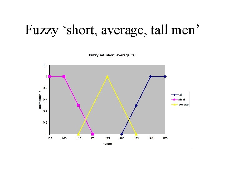 Fuzzy ‘short, average, tall men’ 