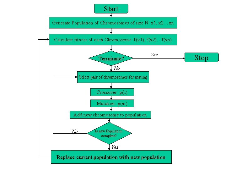 Start Generate Population of Chromosomes of size N: x 1, x 2…xn Calculate fitness