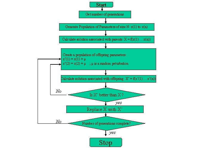 Start Get number of generations Generate Population of Parameters of size N: x(1) to