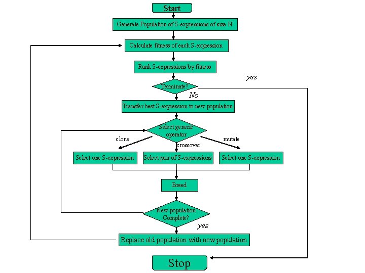 Start Generate Population of S-expressions of size N Calculate fitness of each S-expression Rank