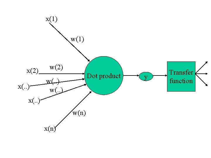 x(1) w(1) x(2) x(. . ) w(2) Dot product w(. . ) x(. .