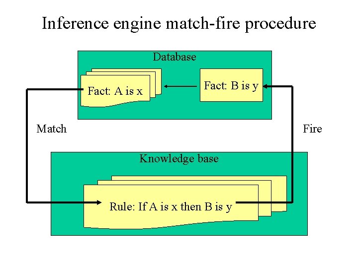 Inference engine match-fire procedure Database Fact: A is x Fact: B is y Match