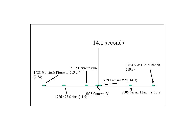 14. 1 seconds 2007 Corvette Z 06 1988 Pro-stock Firebird (13. 05) (7. 88)
