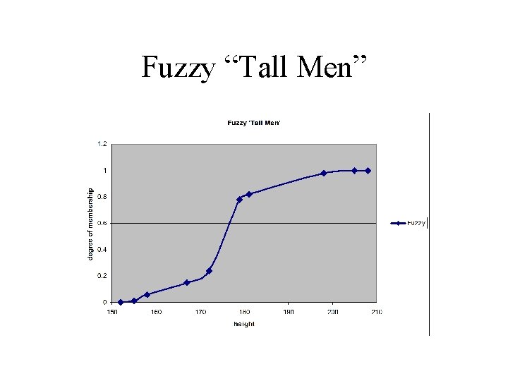 Fuzzy “Tall Men” 
