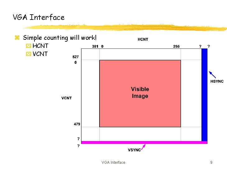 VGA Interface z Simple counting will work! y HCNT y VCNT VGA Interface 9 VGA Interface z Simple counting will work! y HCNT y VCNT VGA Interface 9