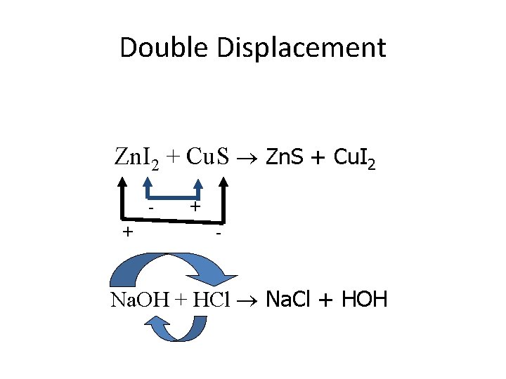 Double Displacement Zn. I 2 + Cu. S Zn. S + Cu. I 2