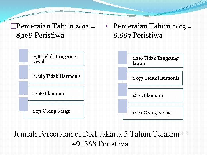 �Perceraian Tahun 2012 = 8, 168 Peristiwa • Perceraian Tahun 2013 = 8, 887