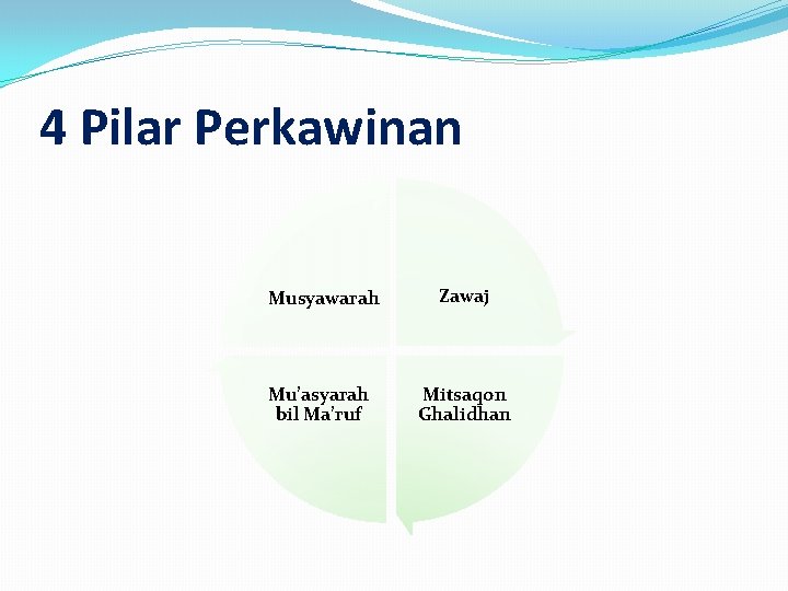 4 Pilar Perkawinan Musyawarah Zawaj Mu’asyarah bil Ma’ruf Mitsaqon Ghalidhan 