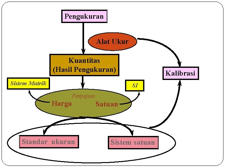 Pengukuran Alat Ukur Kuantitas (Hasil Pengukuran) Sistem Matrik Kalibrasi SI Penyajian Harga Standar ukuran