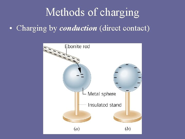 Methods of charging • Charging by conduction (direct contact) Methods of charging • Charging by conduction (direct contact)