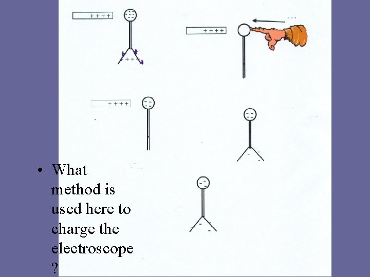 • What method is used here to charge the electroscope ? • What method is used here to charge the electroscope ?