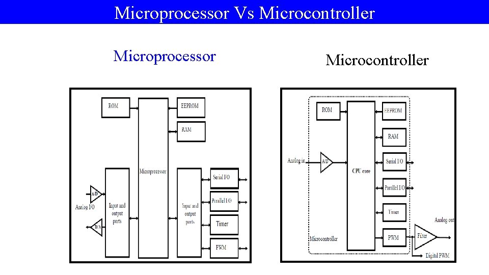 Microprocessor Vs Microcontroller Microprocessor Microcontroller 