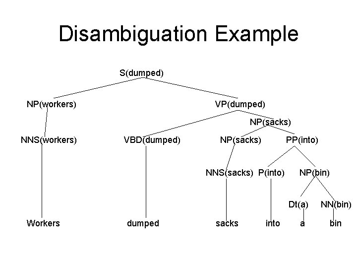 Disambiguation Example S(dumped) NP(workers) VP(dumped) NP(sacks) NNS(workers) VBD(dumped) NP(sacks) PP(into) NNS(sacks) P(into) NP(bin) Dt(a)
