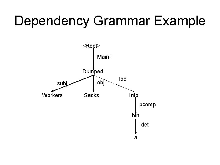 Dependency Grammar Example <Root> Main: Dumped subj Workers obj Sacks loc Into pcomp bin