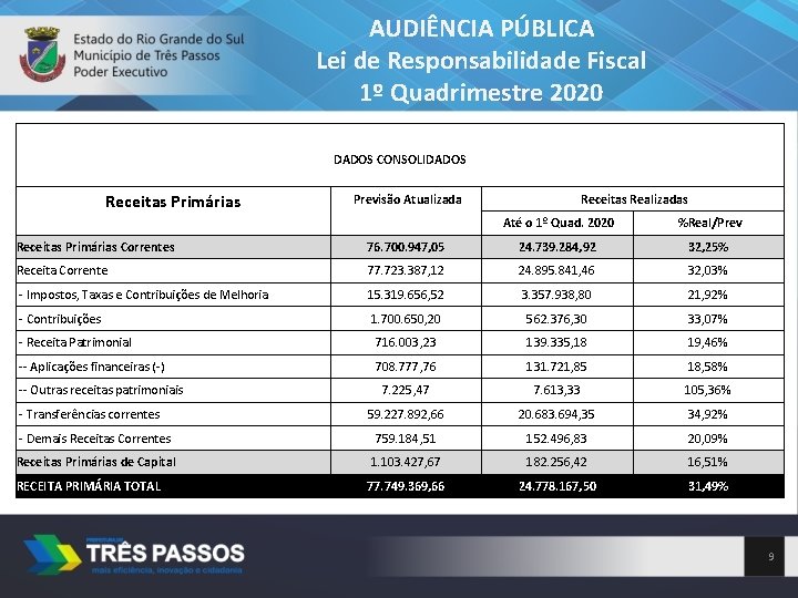 AUDIÊNCIA PÚBLICA Lei de Responsabilidade Fiscal 1º Quadrimestre 2020 DADOS CONSOLIDADOS Receitas Primárias Previsão