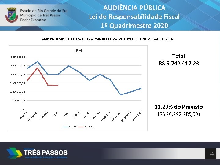 AUDIÊNCIA PÚBLICA Lei de Responsabilidade Fiscal 1º Quadrimestre 2020 COMPORTAMENTO DAS PRINCIPAIS RECEITAS DE