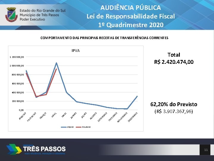 AUDIÊNCIA PÚBLICA Lei de Responsabilidade Fiscal 1º Quadrimestre 2020 COMPORTAMENTO DAS PRINCIPAIS RECEITAS DE