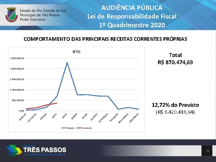 AUDIÊNCIA PÚBLICA Lei de Responsabilidade Fiscal 1º Quadrimestre 2020 COMPORTAMENTO DAS PRINCIPAIS RECEITAS CORRENTES