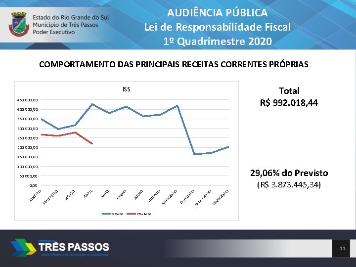 AUDIÊNCIA PÚBLICA Lei de Responsabilidade Fiscal 1º Quadrimestre 2020 COMPORTAMENTO DAS PRINCIPAIS RECEITAS CORRENTES