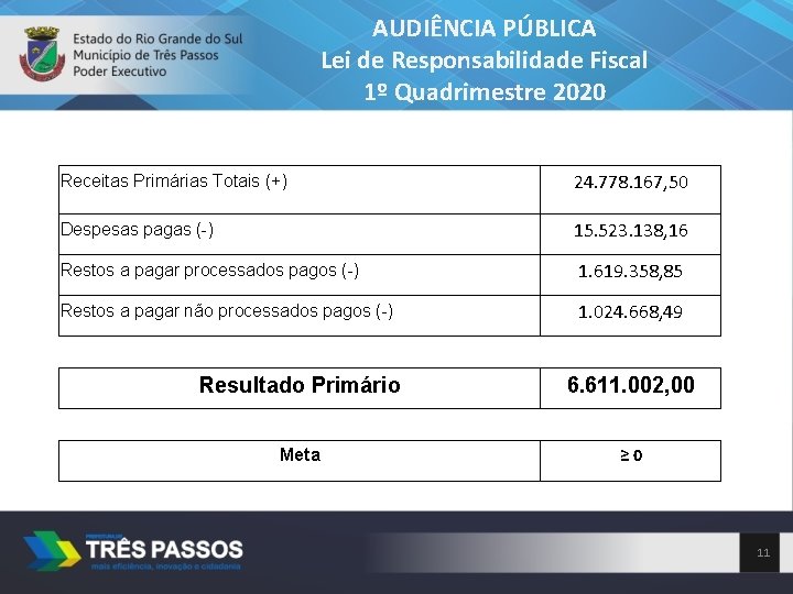 AUDIÊNCIA PÚBLICA Lei de Responsabilidade Fiscal 1º Quadrimestre 2020 Receitas Primárias Totais (+) 24.