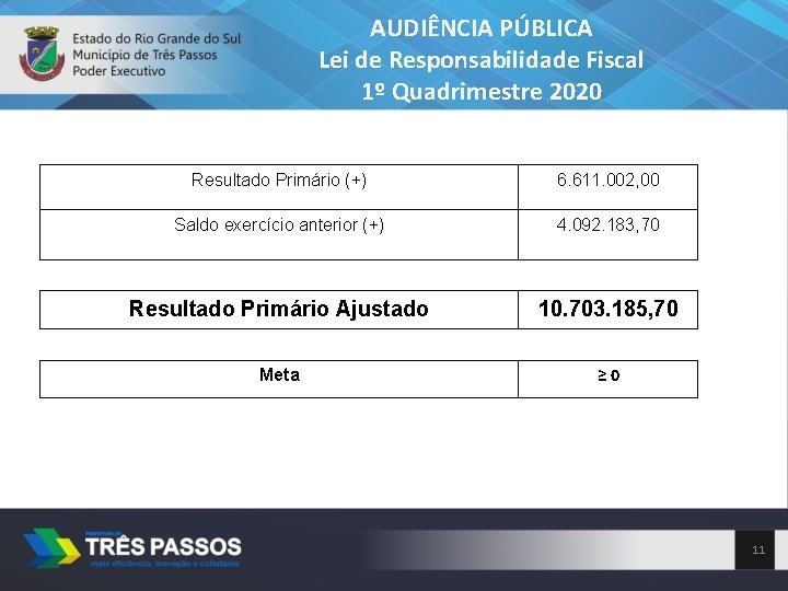 AUDIÊNCIA PÚBLICA Lei de Responsabilidade Fiscal 1º Quadrimestre 2020 Resultado Primário (+) 6. 611.