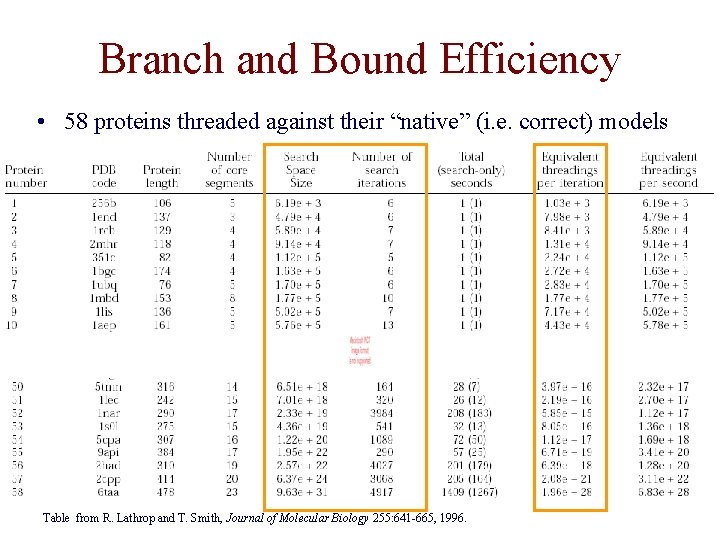 Branch and Bound Efficiency • 58 proteins threaded against their “native” (i. e. correct)