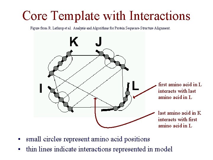 Core Template with Interactions Figure from R. Lathrop et al. Analysis and Algorithms for