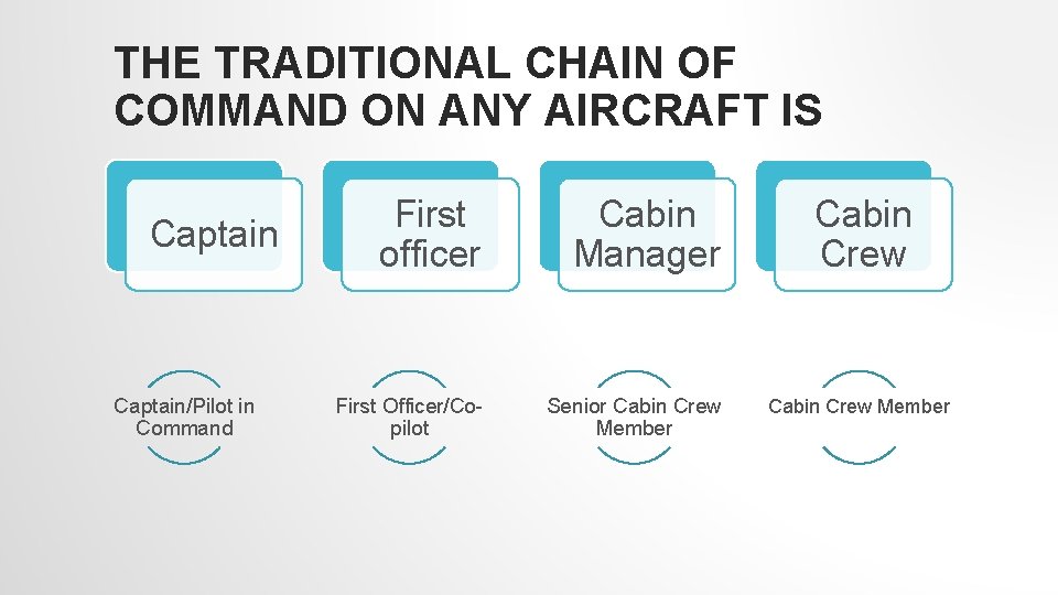 THE TRADITIONAL CHAIN OF COMMAND ON ANY AIRCRAFT IS Captain/Pilot in Command First officer