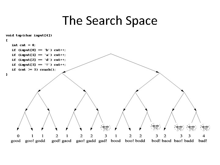 The Search Space void top(char input[4]) { int cnt = 0; if (input[0] ==