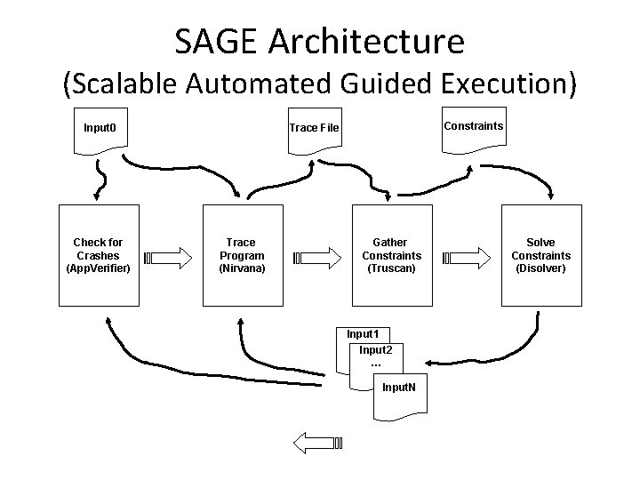 SAGE Architecture (Scalable Automated Guided Execution) Input 0 Check for Crashes (App. Verifier) Constraints