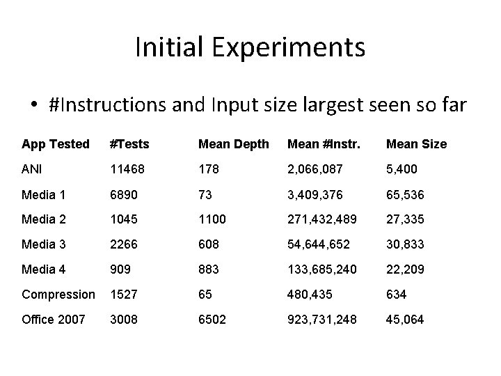 Initial Experiments • #Instructions and Input size largest seen so far App Tested #Tests