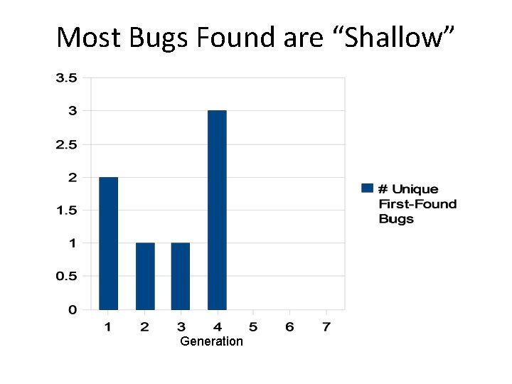 Most Bugs Found are “Shallow” Generation 