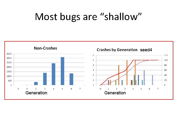 Most bugs are “shallow” 