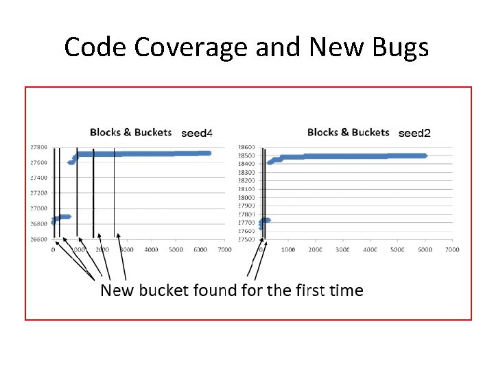 Code Coverage and New Bugs 