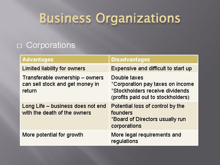 Business Organizations � Corporations Advantages Disadvantages Limited liability for owners Expensive and difficult to