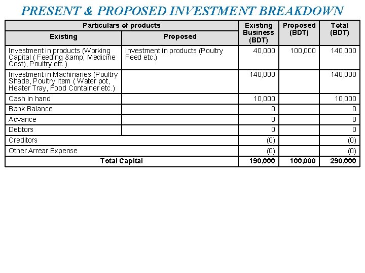 PRESENT & PROPOSED INVESTMENT BREAKDOWN Particulars of products Existing Proposed Investment in products (Working