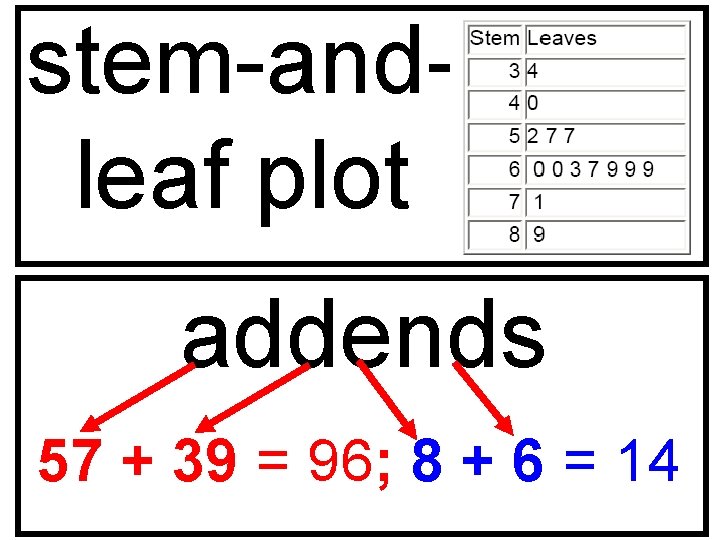 stem-andleaf plot addends 57 + 39 = 96; 8 + 6 = 14 