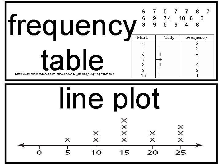 6 6 8 7 9 9 frequency table line plot http: //www. mathsteacher. com.