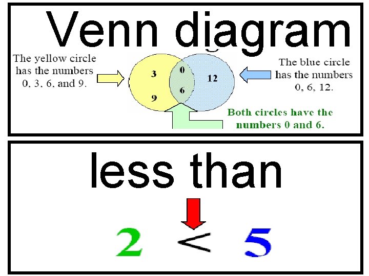 Venn diagram less than 