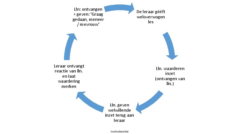 Lln: ontvangen + geven: 'Graag gedaan, meneer / mevrouw' De leraar gééft weloverwogen les