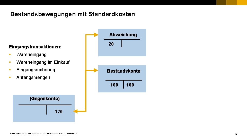 Bestandsbewegungen mit Standardkosten Abweichung Eingangstransaktionen: § Wareneingang im Einkauf § Eingangsrechnung § Anfangsmengen 20