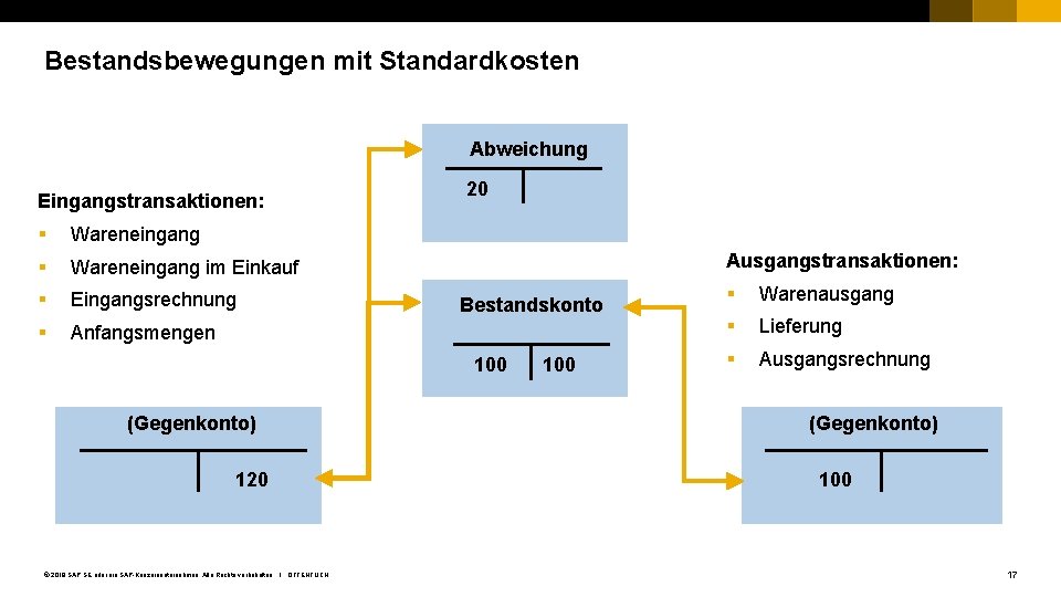 Bestandsbewegungen mit Standardkosten Abweichung Eingangstransaktionen: § Wareneingang im Einkauf § Eingangsrechnung § Anfangsmengen 20